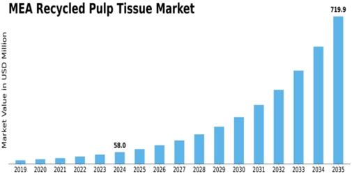 MENA Recycled Paper Pulp Tissue Market Size