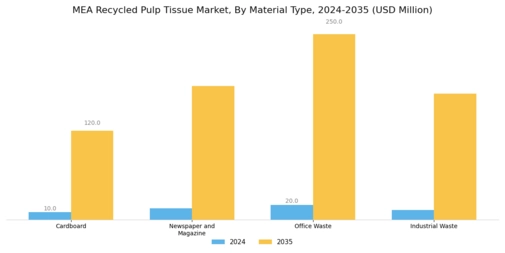 MENA Recycled Paper Pulp Tissue Market Segment Image 1
