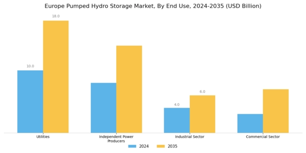 Europe Pumped Hydro Storage Market  Segment Image 2