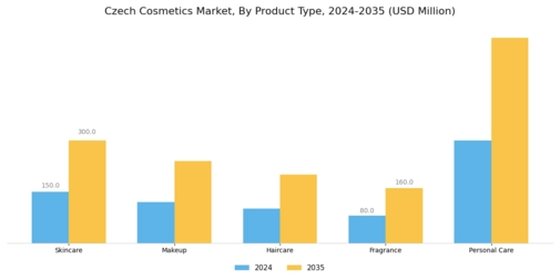 Czech Cosmetics Market Segment Image 0
