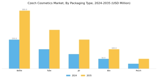 Czech Cosmetics Market Segment Image 4