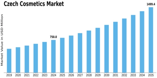 Czech Cosmetics Market Size