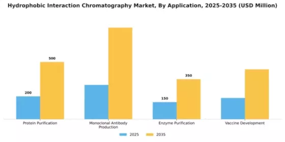 Hydrophobic Interaction Chromatography Market Segment Image 0