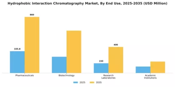 Hydrophobic Interaction Chromatography Market Segment Image 1