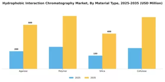 Hydrophobic Interaction Chromatography Market Segment Image 2