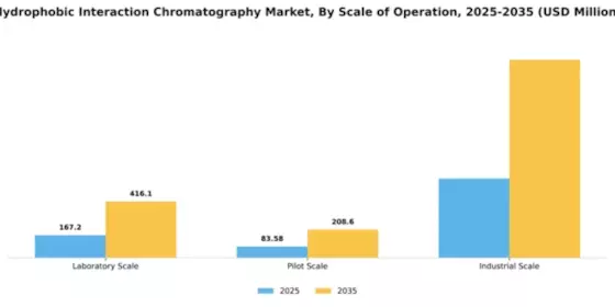 Hydrophobic Interaction Chromatography Market Segment Image 3