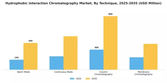 Hydrophobic Interaction Chromatography Market Segment Image 4
