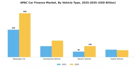  Australia Car Finance Market  Segment Image 4