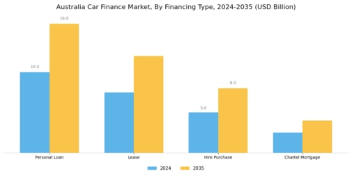  Australia Car Finance Market  Segment Image 0