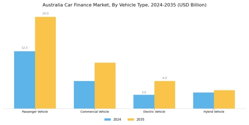 Australia Car Finance Market  Segment Image 1