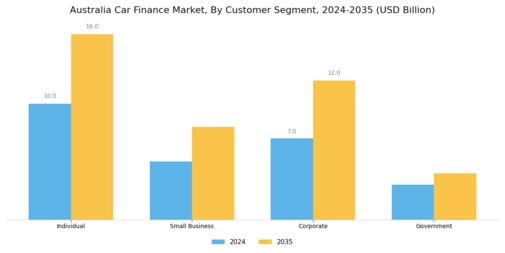  Australia Car Finance Market  Segment Image 2