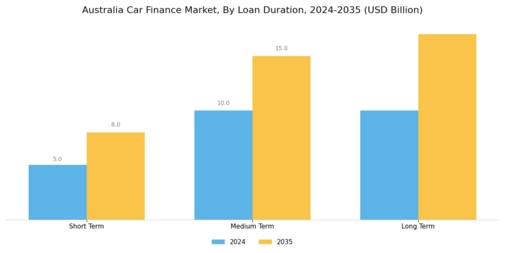  Australia Car Finance Market  Segment Image 3