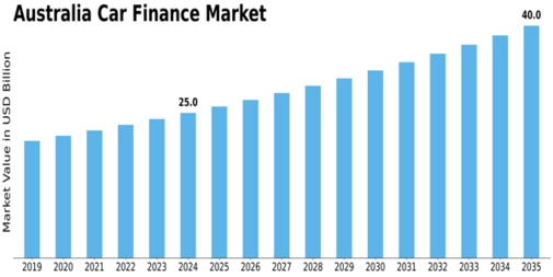 Australia Car Finance Market  Size