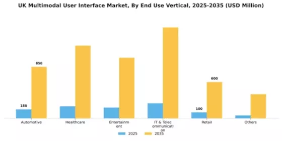 UK Multimodal Ui Market Segment Image 1