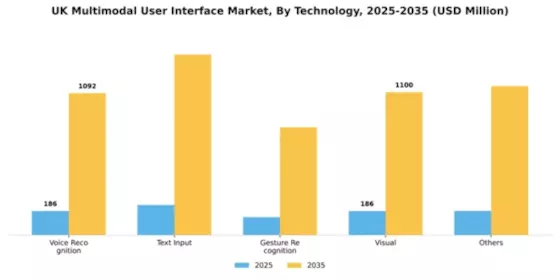 UK Multimodal Ui Market Segment Image 2