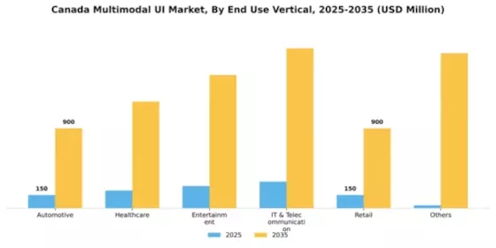 Canada Multimodal Ui Market Segment Image 1