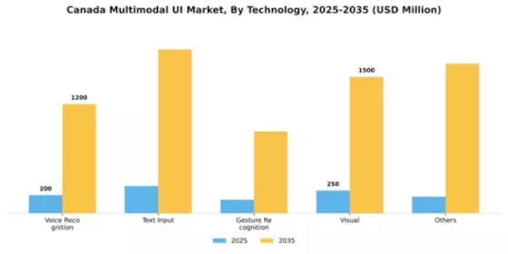 Canada Multimodal Ui Market Segment Image 2