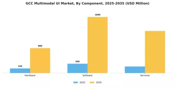GCC Multimodal Ui Market Segment Image 0