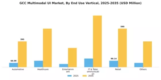 GCC Multimodal Ui Market Segment Image 1