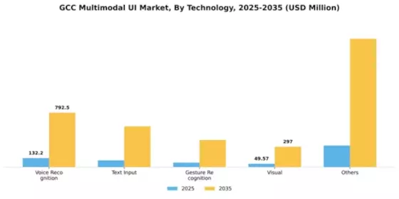 GCC Multimodal Ui Market Segment Image 2