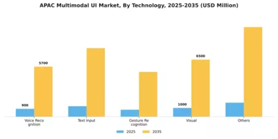 APAC Multimodal Ui Market Segment Image 2