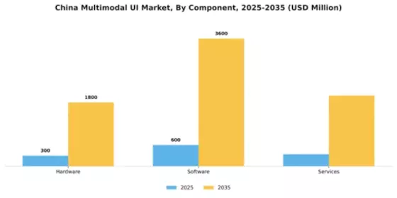China Multimodal Ui Market Segment Image 0