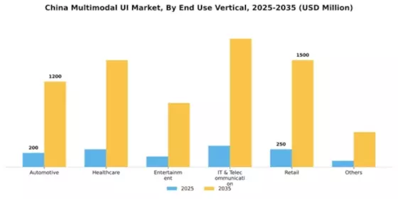 China Multimodal Ui Market Segment Image 1