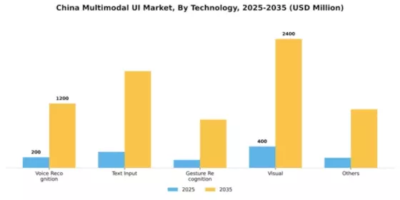 China Multimodal Ui Market Segment Image 2