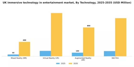 UK Immersive Technology In Entertainment Market Segment Image 2