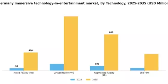 Germany Immersive Technology In Entertainment Market Segment Image 2