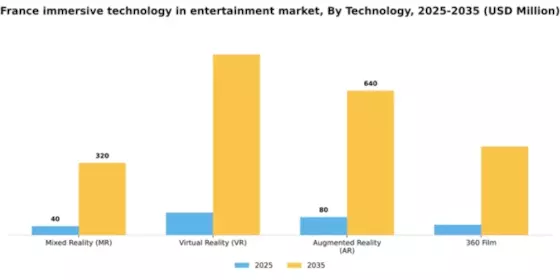 France Immersive Technology In Entertainment Market Segment Image 2