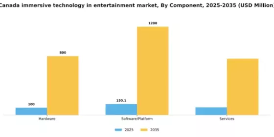 Canada Immersive Technology In Entertainment Market Segment Image 1