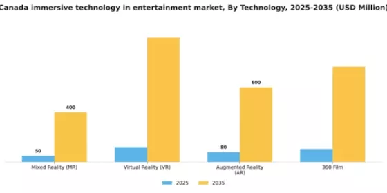 Canada Immersive Technology In Entertainment Market Segment Image 2