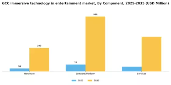 GCC Immersive Technology In Entertainment Market Segment Image 1