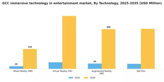 GCC Immersive Technology In Entertainment Market Segment Image 2