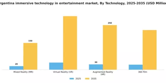 Argentina Immersive Technology In Entertainment Market Segment Image 2