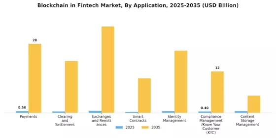 Blockchain Fintech Market Segment Image 0