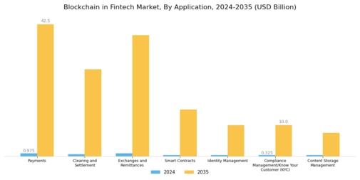 Blockchain Fintech Market Segment Image 0