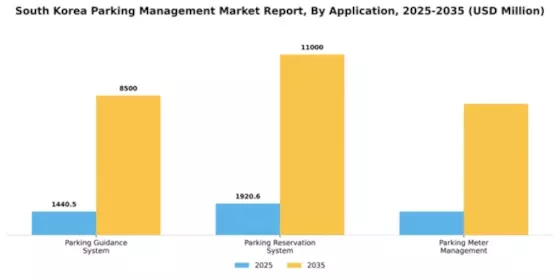South Korea Parking Management Market Segment Image 0