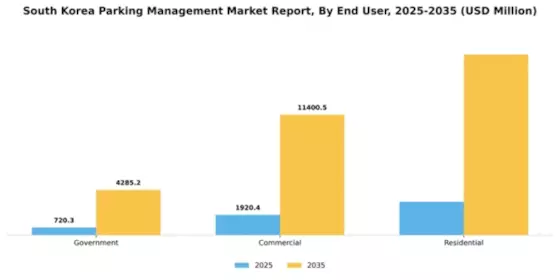 South Korea Parking Management Market Segment Image 2