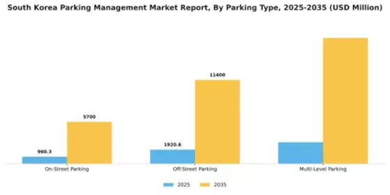 South Korea Parking Management Market Segment Image 3