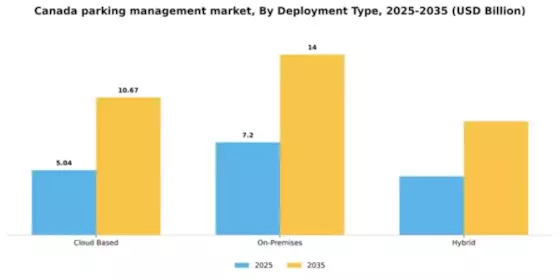 Canada Parking Management Market Segment Image 1