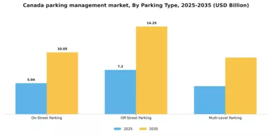 Canada Parking Management Market Segment Image 3