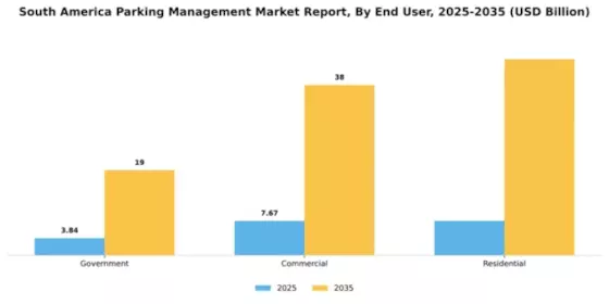 South America Parking Management Market Segment Image 2