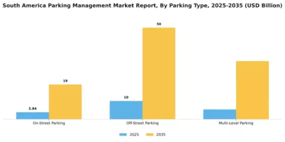 South America Parking Management Market Segment Image 3