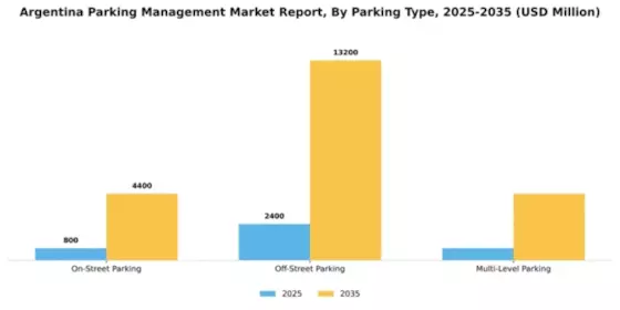Argentina Parking Management Market Segment Image 3