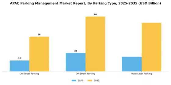APAC Parking Management Market Segment Image 3