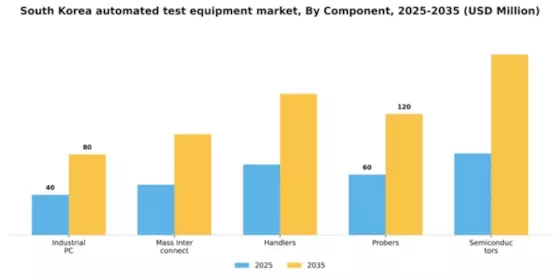 South Korea Automated Test Equipment Market Segment Image 1