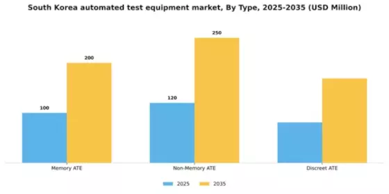 South Korea Automated Test Equipment Market Segment Image 2