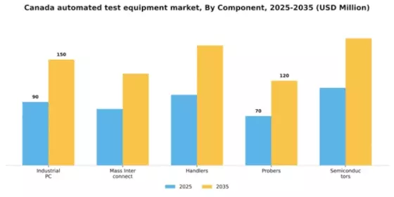Canada Automated Test Equipment Market Segment Image 1
